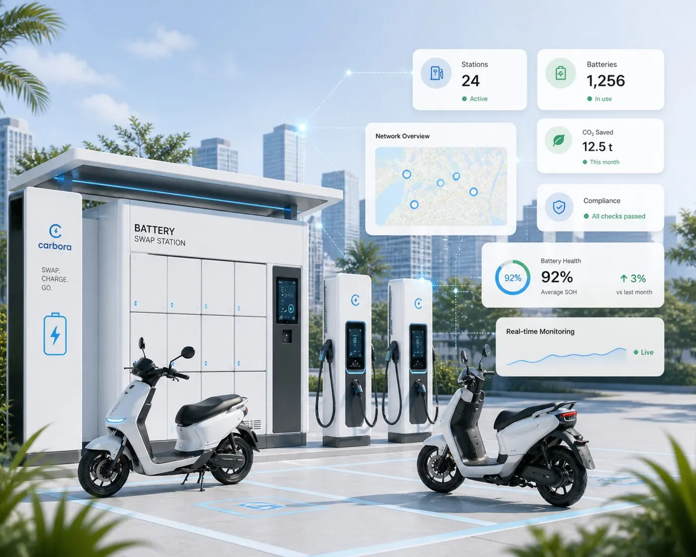 Carbora battery swap station with live infrastructure and compliance dashboard overlays